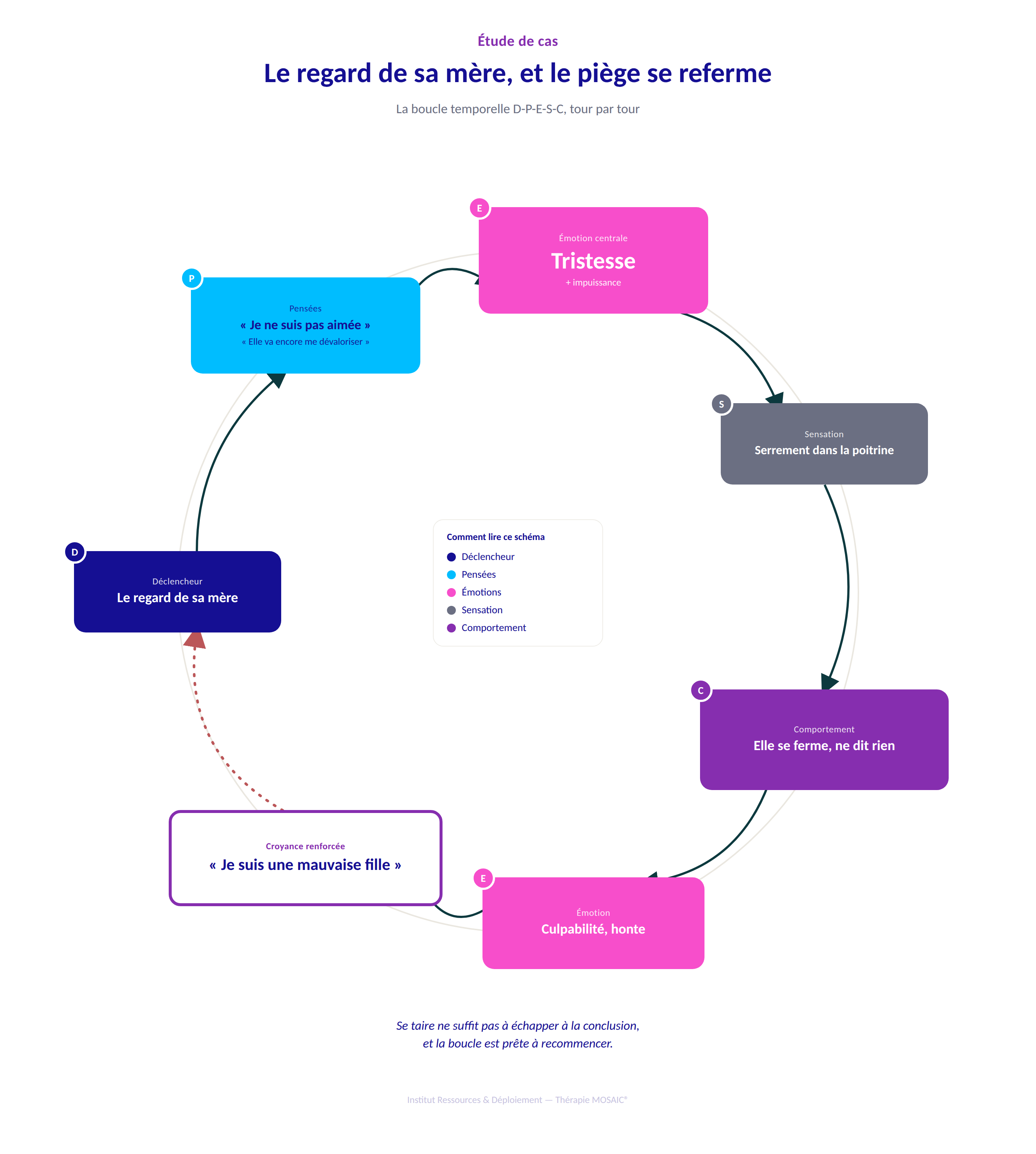La boucle temporelle : ta véritable boussole de praticien MOSAIC®